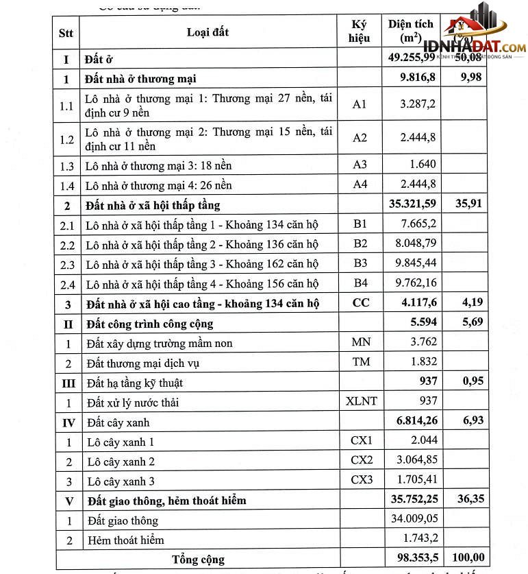 Đồng Tháp công bố thông tin dự án nhà ở xã hội phục vụ hơn 3.300 người- Ảnh 2.
