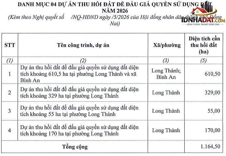 Đồng Nai thu hồi hơn 1.100ha đất ở Long Thành để đấu giá- Ảnh 1.