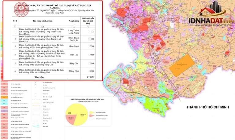 Đồng Nai chuẩn bị thu hồi 6 khu đất hơn 1.259ha để đấu giá: Xu hướng phát triển bất động sản 2026-2027