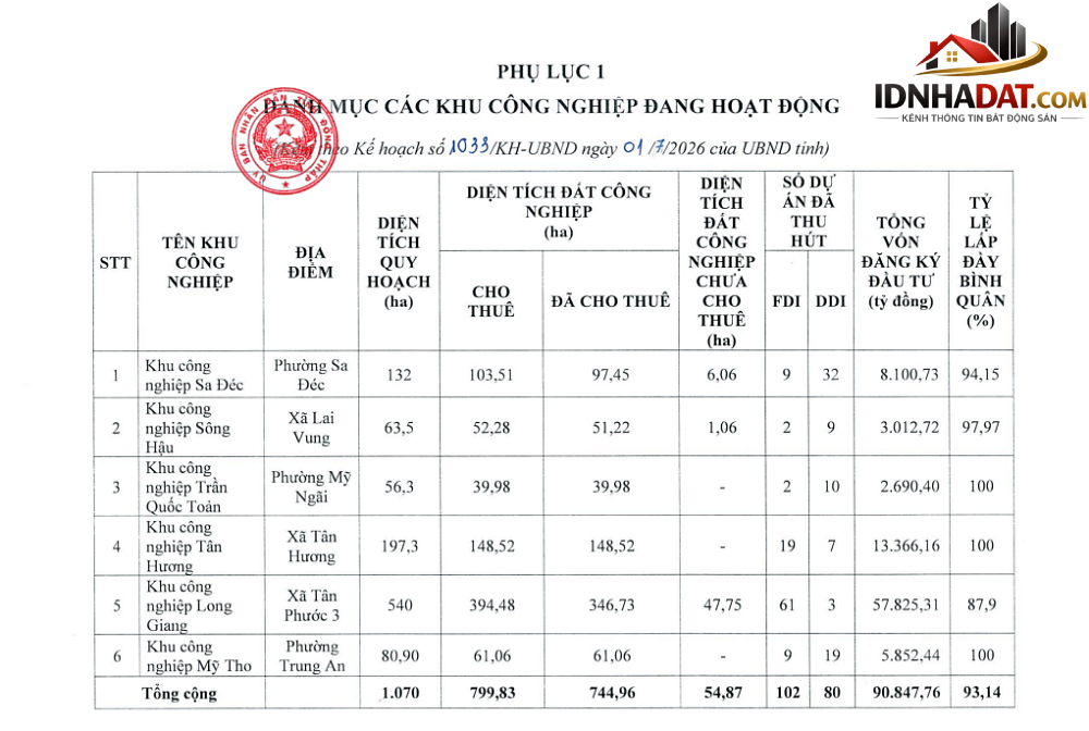 18 khu công nghiệp mới trong kế hoạch của Đồng Tháp sẽ nằm ở những đâu?- Ảnh 2.