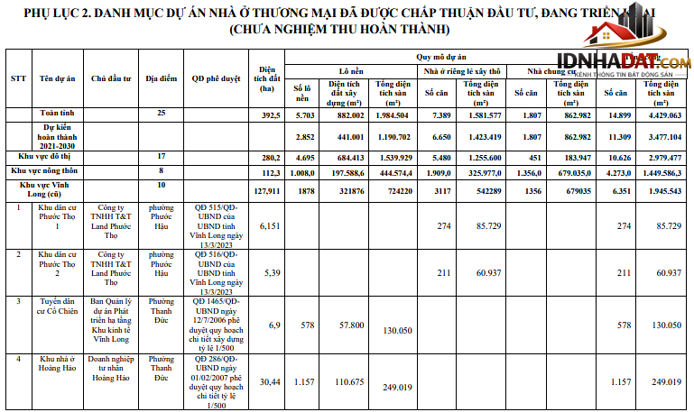 Vĩnh Long, Trà Vinh, Bến Tre: 40.000 căn nhà thương mại đến 2030- Ảnh 3. Vĩnh Long, Trà Vinh, Bến Tre: 40.000 căn nhà thương mại đến 2030- Ảnh 3.