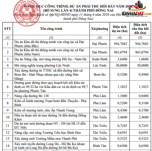 TIN VUI cho người dân Đồng Nai: Hỗ trợ khi thu hồi đất nông nghiệp lên đến 5 lần giá đất- Ảnh 3. TIN VUI cho người dân Đồng Nai: Hỗ trợ khi thu hồi đất nông nghiệp lên đến 5 lần giá đất- Ảnh 3.
