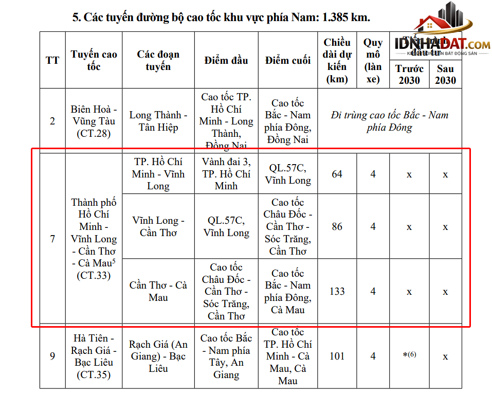 Cao tốc CT.33 đổi tên, kéo dài đến Cà Mau với tổng chiều dài 283km- Ảnh 2. Cao tốc CT.33 đổi tên, kéo dài đến Cà Mau với tổng chiều dài 283km- Ảnh 2.