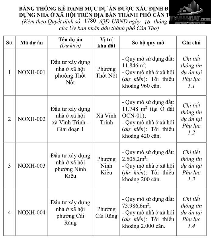 Thành phố duy nhất ĐBSCL sắp có thêm gần 3.300 căn nhà ở xã hội- Ảnh 3. Thành phố duy nhất ĐBSCL sắp có thêm gần 3.300 căn nhà ở xã hội- Ảnh 3.