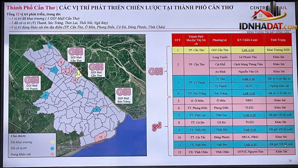 Cần Thơ sắp có thêm loạt siêu thị GO!, hé lộ 4 vị trí tại Thới Lai, Thốt Nốt, Ngã Bảy, Sóc Trăng được ưu tiên- Ảnh 2.