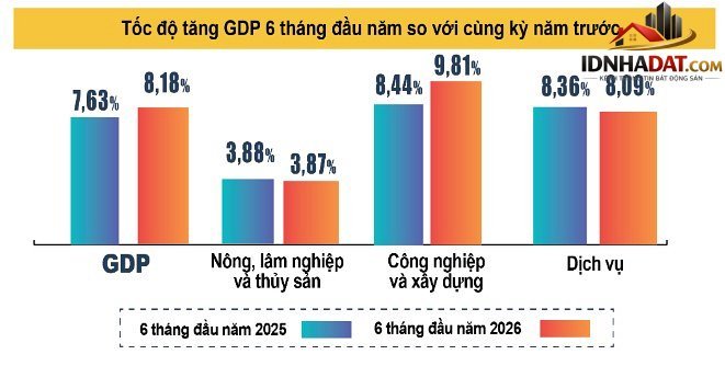GDP nửa đầu năm 2026 tăng 8,18%- Ảnh 1.