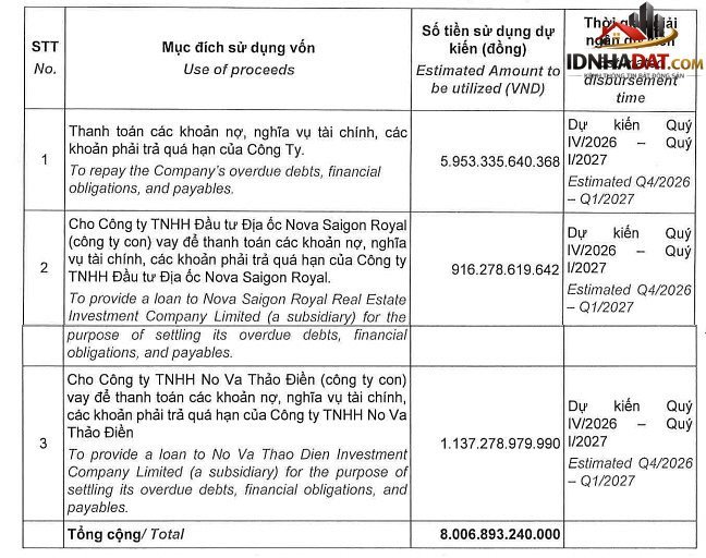 Novaland muốn huy động hơn 8.000 tỷ để trả nợ- Ảnh 2. Novaland muốn huy động hơn 8.000 tỷ để trả nợ- Ảnh 2.