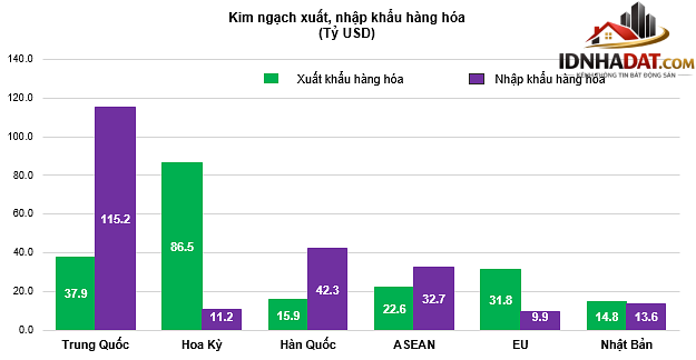 Nửa đầu năm, kim ngạch xuất nhập khẩu đạt gần 550 tỷ USD, nhập siêu 16,65 tỷ USD- Ảnh 2.